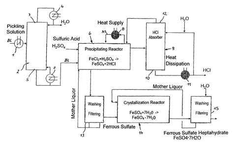 Product | Ferrous Sulphate Monohydrate