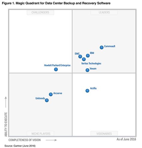 Veeam Nommé Leader Dans Le Magic Quadrant 2016 De Gartner