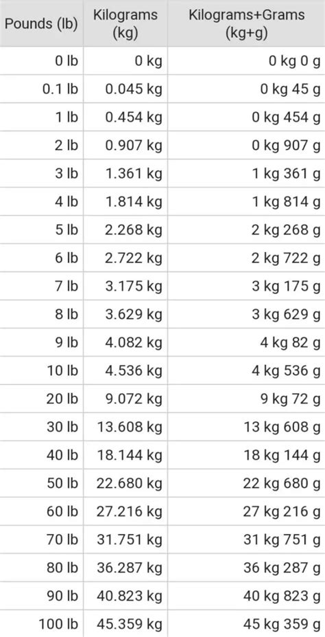 Explanation Of Steps To Convert Lbs To Kg Calculator