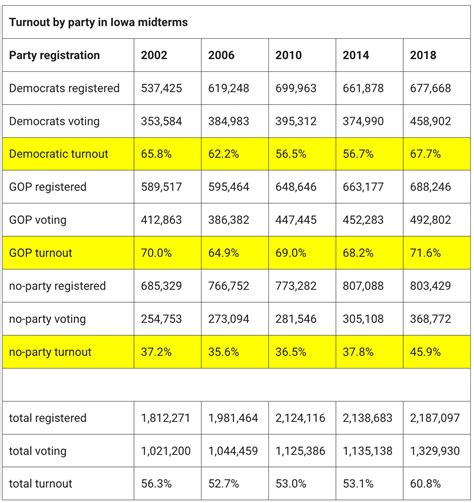 Iowa Democrats Face Bigger Challenges Than Voter Registration Numbers