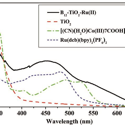 Uv Vis Diffuse Reflectance Spectra Of B12tio2ruii And Tio2 And