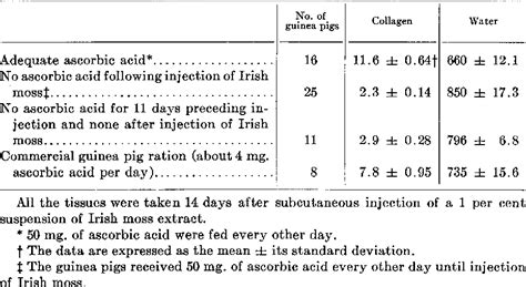 Ascorbic Acid Deficiency | Semantic Scholar