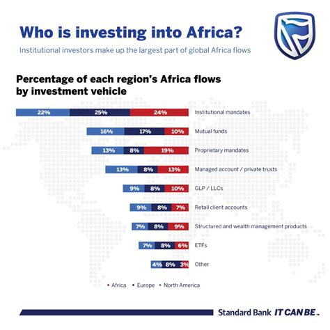 76 Of Global Investors Look Set To Grow Their African Investments