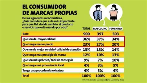 La Importancia De Las Marcas Propias Emprendedores Peru