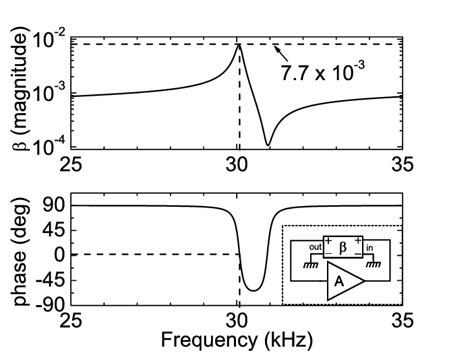 Frequency Response Of The Resonator Transfer Function V Ou T V In