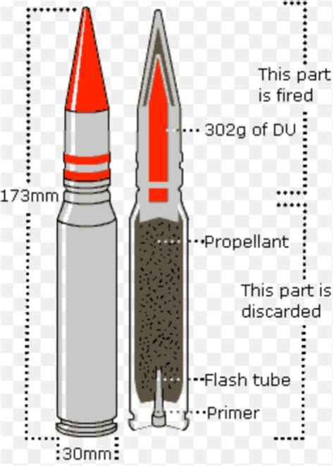 What Is Depleted Uranium Bullets / Depleted Uranium Munitions - YouTube : Depleted uranium is ...