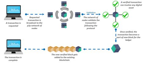 Defining Blockchain Technology Use Cases Of Blockchain Edureka