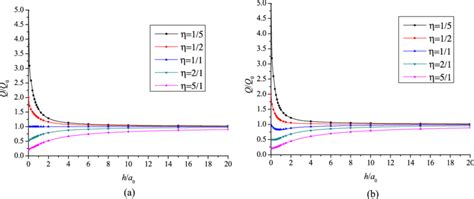 Normalized total electric chargê Q versus h a 0 with different η values