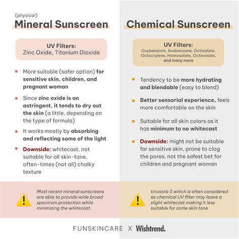 Comparison Of Mineral Spf Chemical Spf 