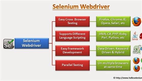 Selenium Architecture