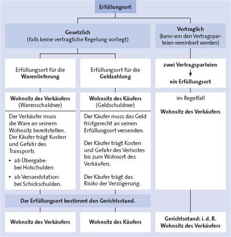 Bgb Schuldrecht Bersicht Zusammenfassung