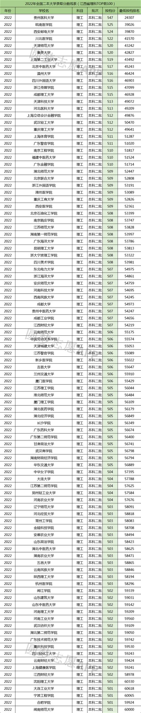 2022年全国大学录取分数线及位次一览表（含一本、二本大学） 来高考