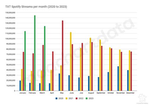 Moa Chart Data On Twitter March Is The Rd Highest Month Ever Of