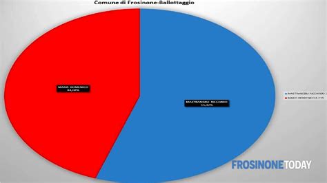 Ballottaggio Frosinone Solo Nella Ztl Volevano Marzi Nel Resto Della