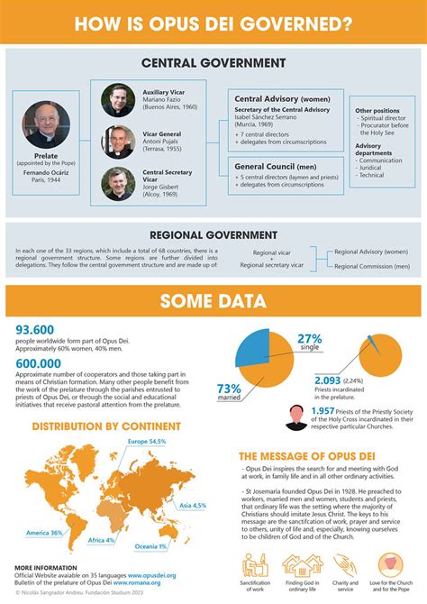 Infogr Fico Gobierno Y Algunos Datos Del Opus Dei Prelatura De La