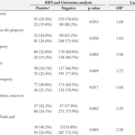 Univariate And Multivariate Analysis Of Risks Factors Associated With