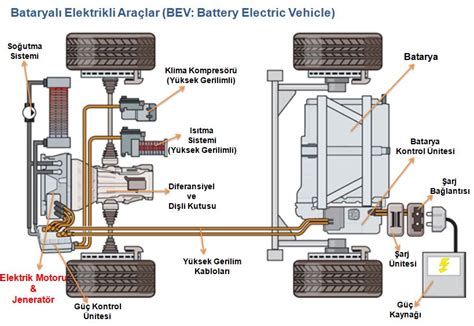 BEV Tam Elektrikli Araçlar Elektrikli Araç Nedir Nasıl Çalışır