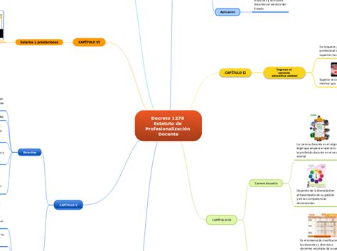 Decreto Estatuto De Prof Mapa Mental Amostra