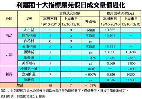 《利嘉閣十大指標屋苑假日二手實況》 施政報告放寬按保 二手成交反彈急升 十大屋苑周末錄19宗買賣 按周升17倍 利嘉閣地產有限公司