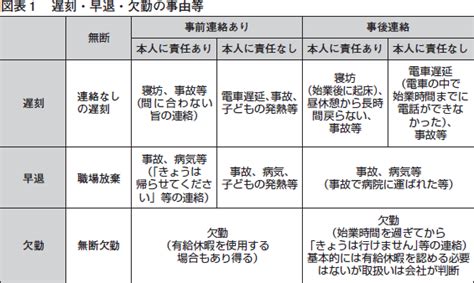 遅刻・早退・欠勤が目立つ社員の取扱いqanda 企業の実務に役立つ書籍と商品の通販サイト｜nj Online Store