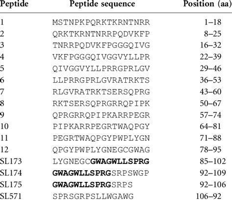 Sequences Of All HCV Core Peptides From The NIH HCV H77 Peptide Library