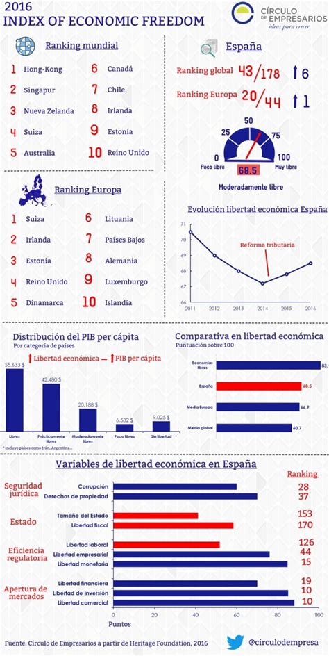 Índice De Libertad Económica 2016 Infografia Infographic Tics Y