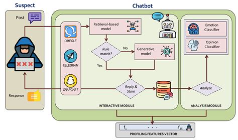 Electronics Free Full Text C3 Sex A Conversational Agent To Detect Online Sex Offenders