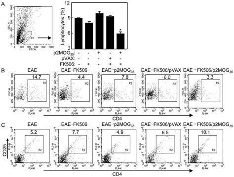 Tolerance Was Induced In Spinal Cord Of Treated Eae Mice On Day