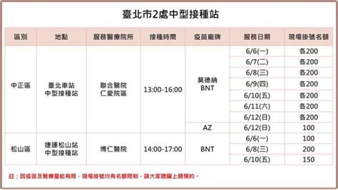 臺北市萬華區健康服務中心 新聞稿 臺北市疫苗預約系統第15期67 68日開放預約