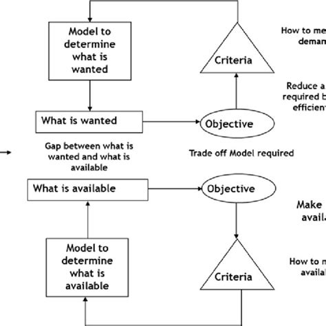 Schematic Illustration Of Trade Off Model Meredith Et Al 1985