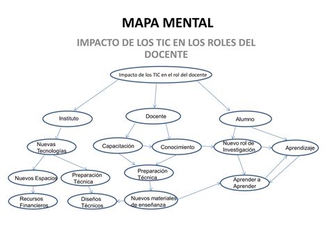 Mapa Mental Impacto De Los Tic En El Rol Docente Ppt Descarga Gratuita