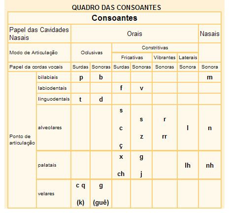 O Que Que É Consoante - Classificação das Vogais e Consoantes - Português