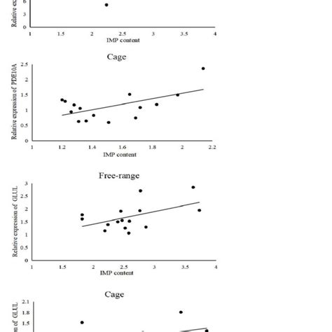 Scatter Plot Regression Line Of Gene Expression And Imp Content Imp