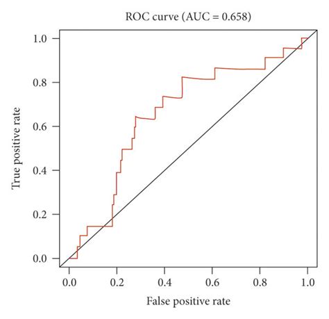 Risk Score Analysis Of The Prognostic Model In The Tcga Brca Cohort