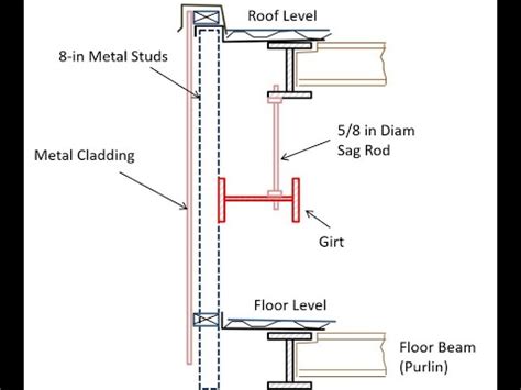 Structural Engineering Made Simple Lesson Facade Cladding And