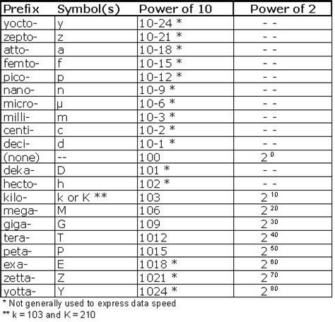 Latihan Definitions Of Kilo Mega Giga Tera Peta Exa Zetta Yotta