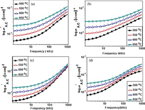 Variation Of Function Of AC Conductivity With Frequency At Different