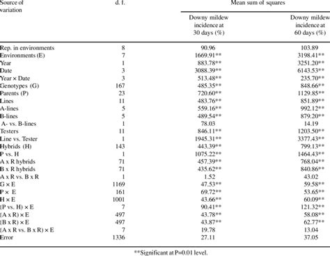 Combined Analysis Of Variance For Downy Mildew Incidence In Eight