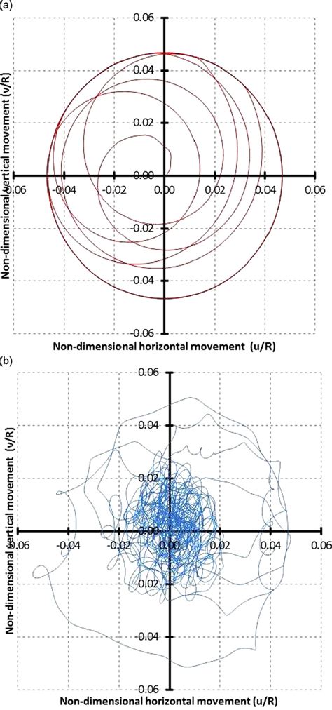 Figure 9 From Rotordynamic Analysis Of Asymmetric Turbofan Rotor Due To