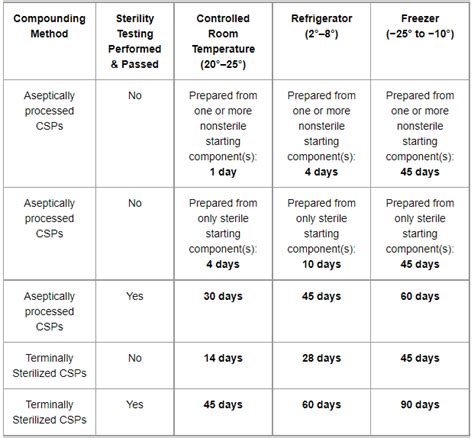 ARL Bio Pharma | USP – Beyond Use Dating