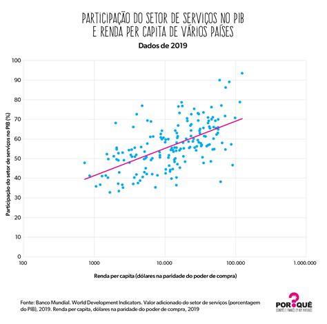 O peso do setor de serviços Por Quê