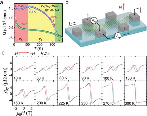 Magnetic And Magnetotransport Properties Of Cr5Te6 Thin Films A The