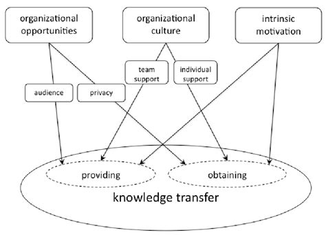 Revised Model Of Knowledge Transfer Download Scientific Diagram