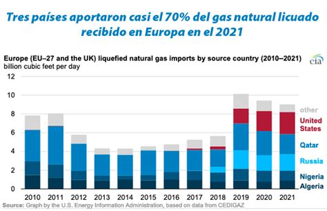 Gráfica del día Feb 22 2022 Tres países aportaron casi el 70 del