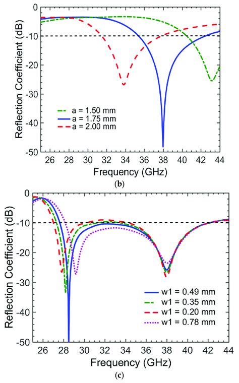 A Reflection Coefficients Of Antennas And And The Final