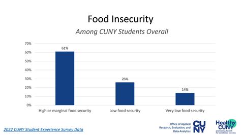 Food Security — Healthy Cuny