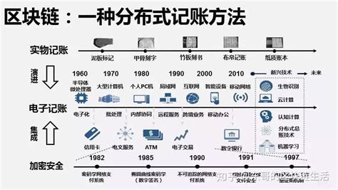 区块链是什么通俗解释终于讲明白了 知乎