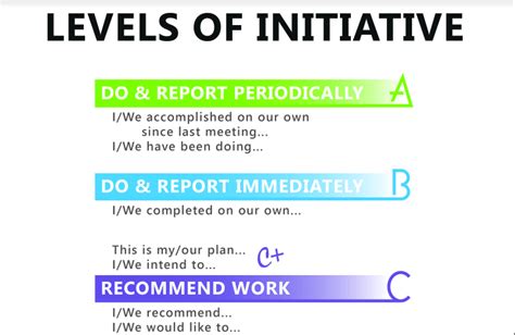 POSTER: Levels of Initiative - Neverboss