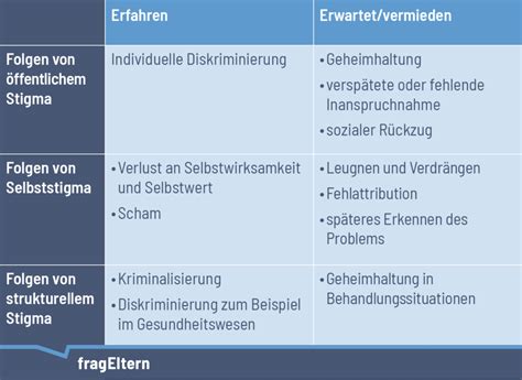 Stigmatisierung Der Suchterkrankung Frageltern