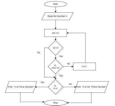 Algorithm And Flowchart To Find Whether A Number Is Prime Number Or Not